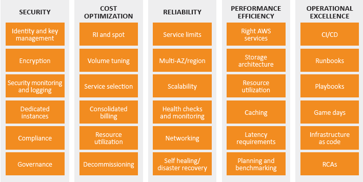 AWS Well-Architected Framework